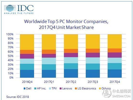 显示器品牌梯队排名（618前长文带你探访显示器制造行业）(12)