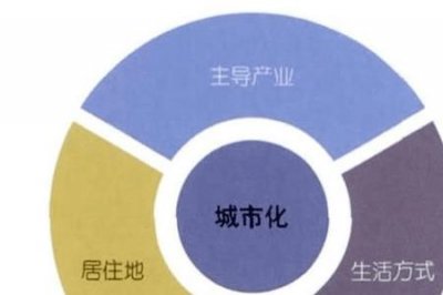 ​新型城镇化的内涵及其主要内容