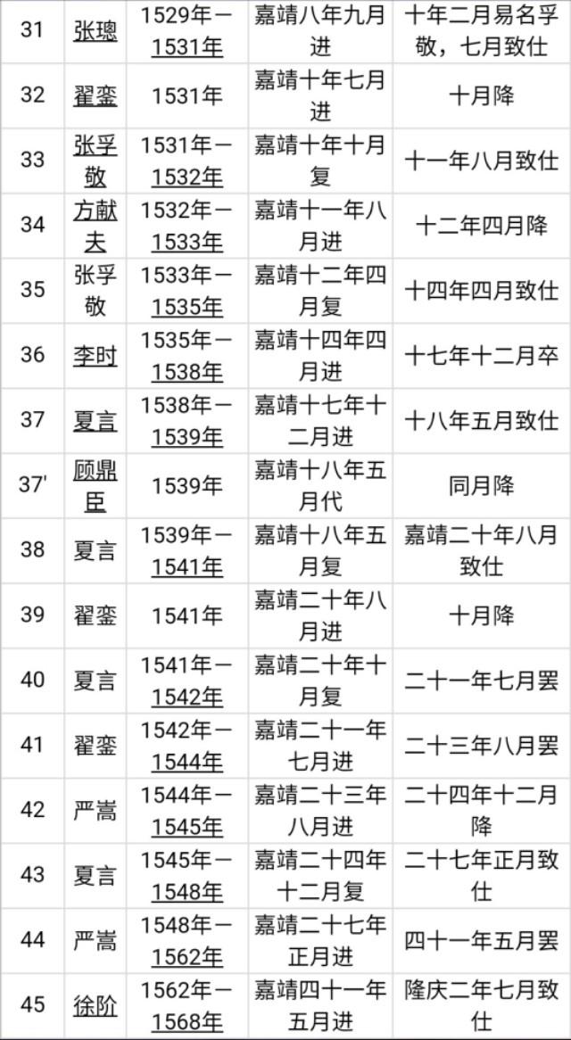 明朝内阁首辅列表一览(明朝内阁首辅名单)