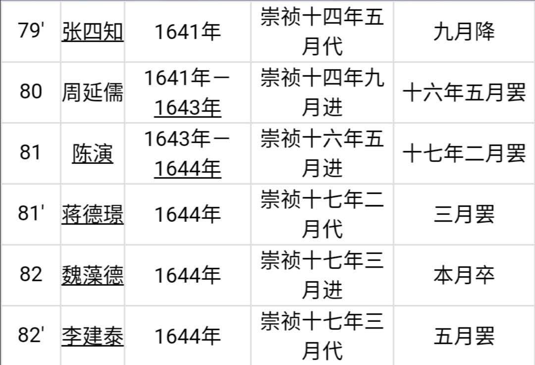 明朝内阁首辅列表一览(明朝内阁首辅名单)