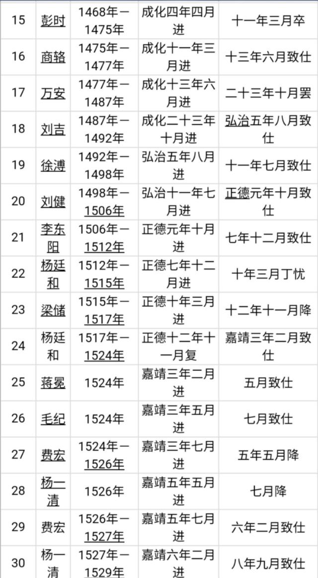 明朝内阁首辅列表一览(明朝内阁首辅名单)