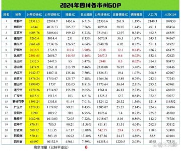 ​2024年四川21地区GDP排名，绵阳第二，宜宾第三，达州泸州很接近