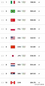 ​女排最新世界排名:意大利第1 巴西第2 土耳其第3 中国高居第6 日本第7