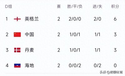 ​女足世界杯最新积分榜：英格兰连胜拿满6分第一，中国1-0海地首胜