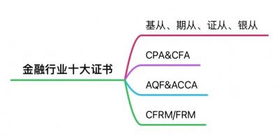 ​一文读懂金融行业十大证书