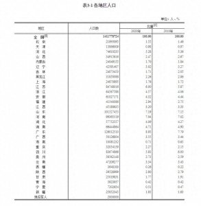​甘肃省总人口25019831，女性占比49.24%