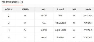 ​马化腾身价达到3210亿元，成为中国新首富，为武汉豪捐15亿