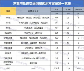 ​吐血整理！6城轨+3地铁！东莞轨道路线站点全收录