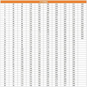 ​用「365天存钱法」，一年存下6万多！附加2种灵活操作方法！