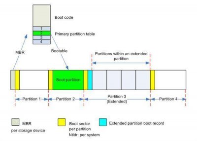​快速分区MBR和GUID的区别