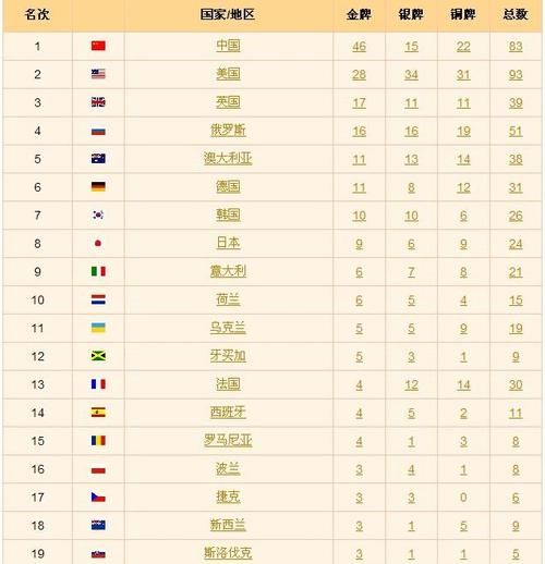 31届奥林匹克运动会我国奖牌总数居世界第几位