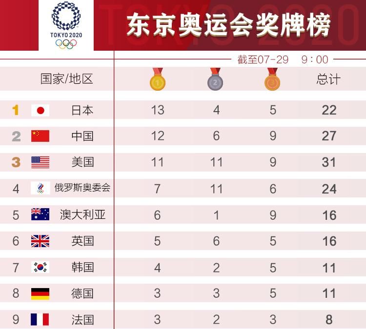 中国在29届奥运会获得多少金牌