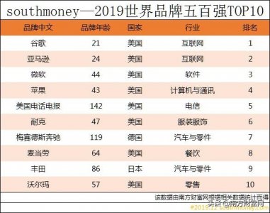 ​2019年世界品牌五百强排行榜丨有公司仅2年成功跻身世界500强