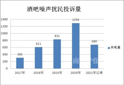​吵死了！柳州这些酒吧老被投诉！这一个半月酒吧噪音投诉量超过2018年全年