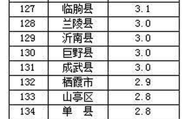 山东省最穷的五个县区，第一在菏泽，第五在枣庄