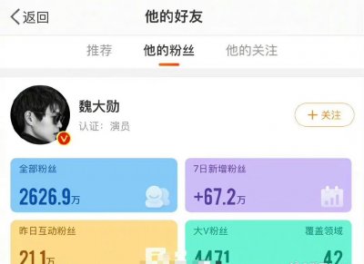 ​魏大勋人气飙升火爆网络，7天狂揽67万新粉力证人气胜过杨洋！