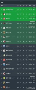​荷甲积分榜:榜首大战埃因霍温2:2费耶诺德24轮不败 阿贾克斯2:0第5