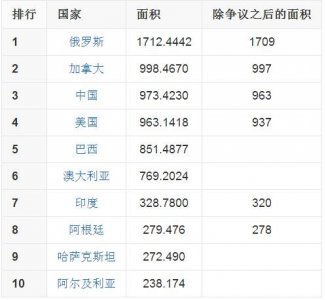 ​盘点世界国土面积排名前十位的国家，有一个你可能没听说过