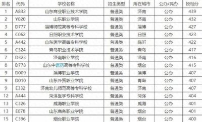 ​山东十强高职排名，这三所高职进入前三强，山东职业学院排名第二