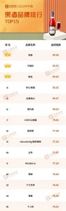 ​果酒市场增长迅猛，2022年中国果酒品牌排行Top15出炉