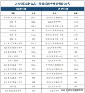 ​2025届湖北省高三腾云联盟联考前20名，江夏、汉阳一中问鼎最高分