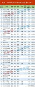 ​34所河南二本大学排名，20万位前可以选择公办二本院校