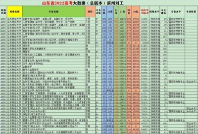 ​2021山东高考山东两所财经类院校投档数据（山东财经、山东工商）