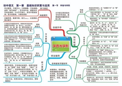 ​语文最全思维导图，初中三年都用得到